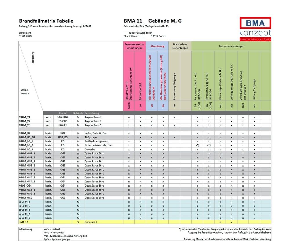 Brandfallmatrixtabelle von BMA konzept